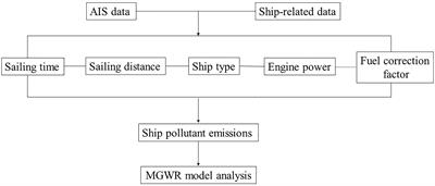 Analysis of port pollutant emission characteristics in United States based on multiscale geographically weighted regression